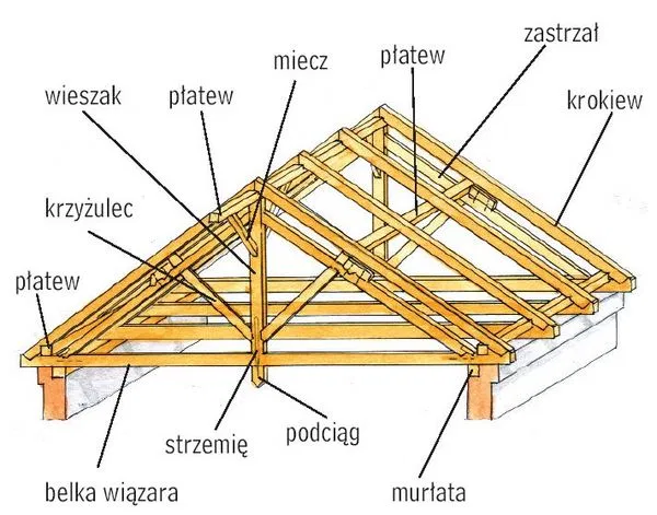 Więźba Dachowa Kantówki Deski Krokwie Transport