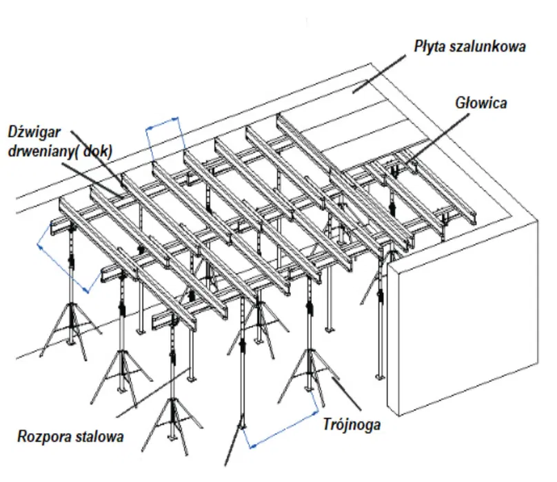 Szalunki, deskowania, podpory, trójnogi, dźwigary, doki -wynajem